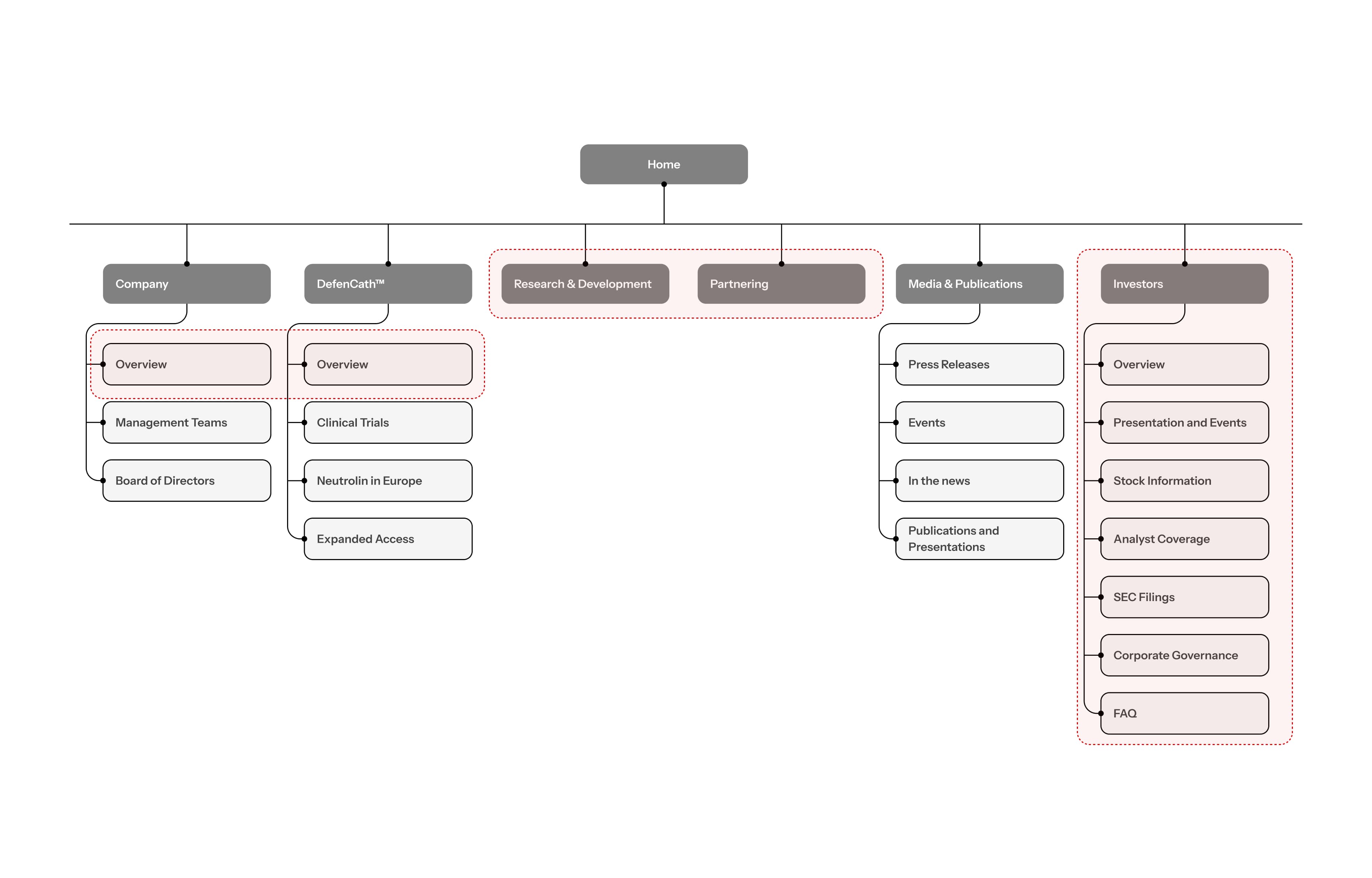 Legacy sitemap
